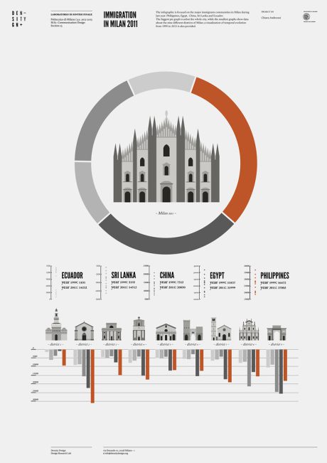 Immigration in Milan 2011