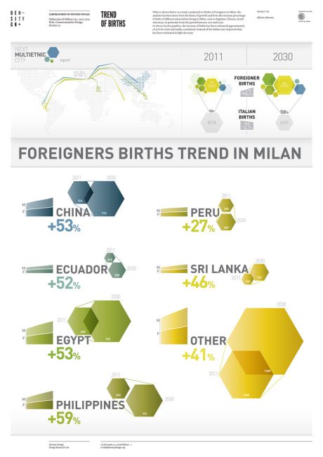 Trend of births
