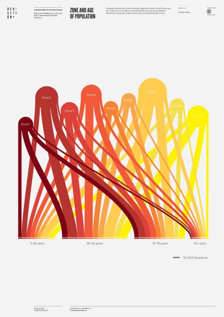 Zone and age of population