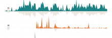 Distribution in time of edits and editors